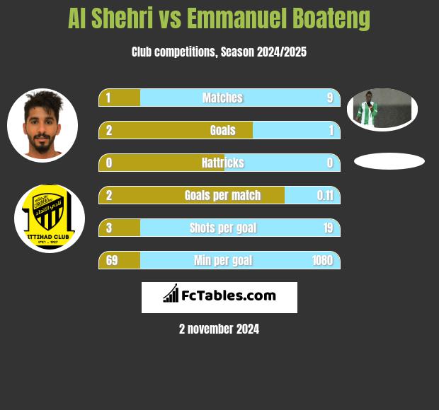 Al Shehri vs Emmanuel Boateng h2h player stats