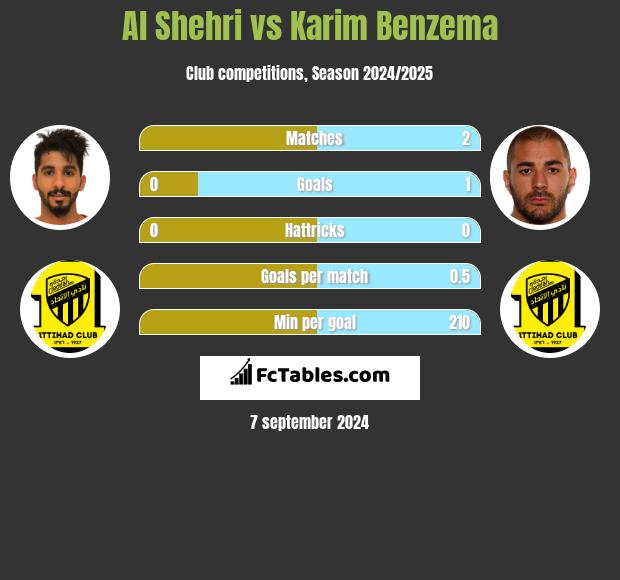 Al Shehri vs Karim Benzema h2h player stats