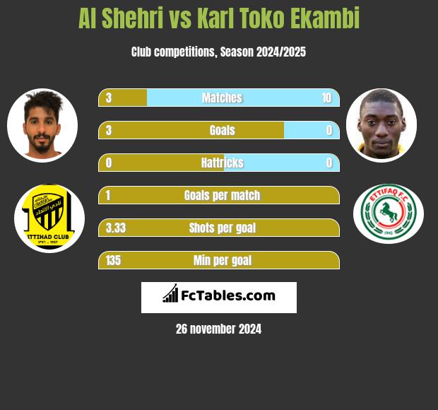 Al Shehri vs Karl Toko Ekambi h2h player stats