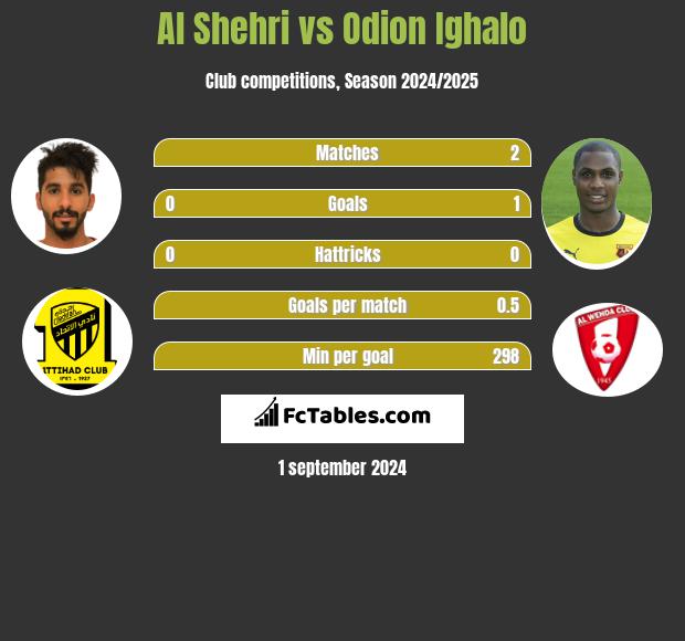 Al Shehri vs Odion Ighalo h2h player stats