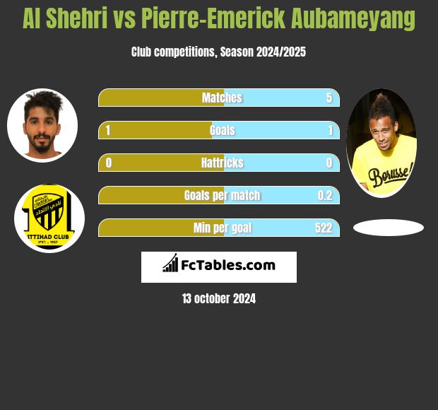 Al Shehri vs Pierre-Emerick Aubameyang h2h player stats