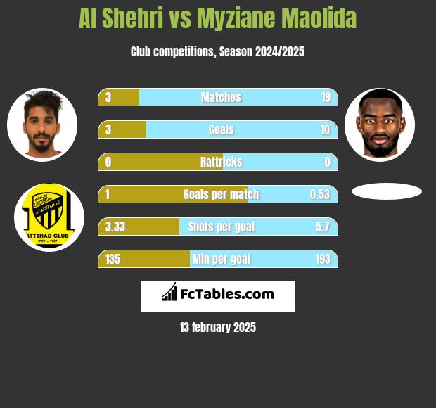 Al Shehri vs Myziane Maolida h2h player stats