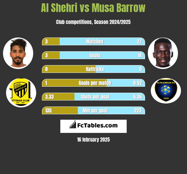 Al Shehri vs Musa Barrow h2h player stats