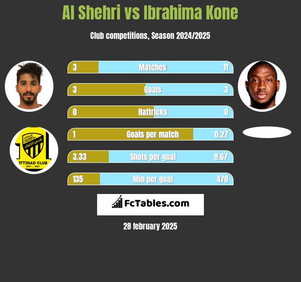 Al Shehri vs Ibrahima Kone h2h player stats