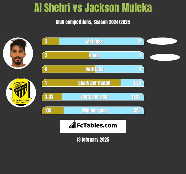 Al Shehri vs Jackson Muleka h2h player stats