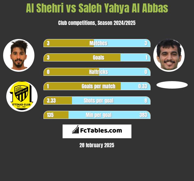 Al Shehri vs Saleh Yahya Al Abbas h2h player stats