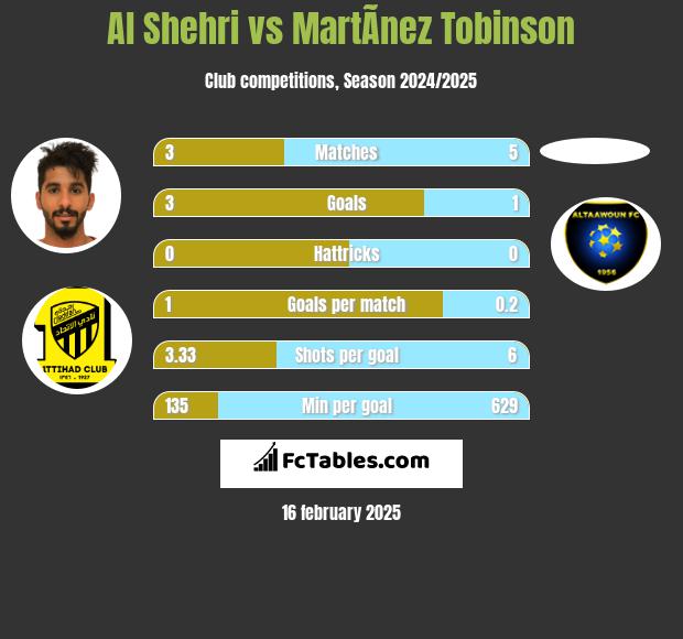 Al Shehri vs MartÃ­nez Tobinson h2h player stats