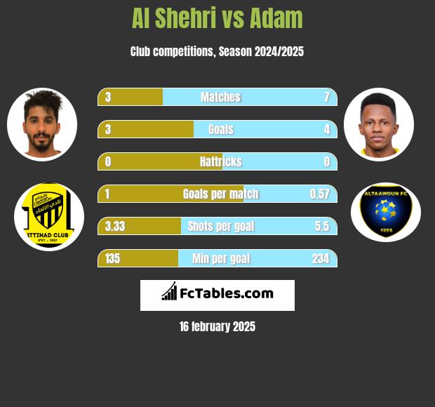 Al Shehri vs Adam h2h player stats