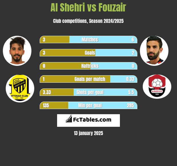 Al Shehri vs Fouzair h2h player stats