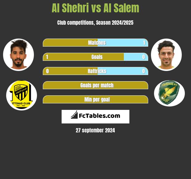 Al Shehri vs Al Salem h2h player stats