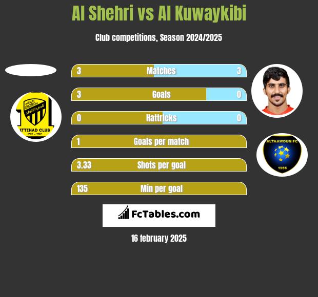 Al Shehri vs Al Kuwaykibi h2h player stats