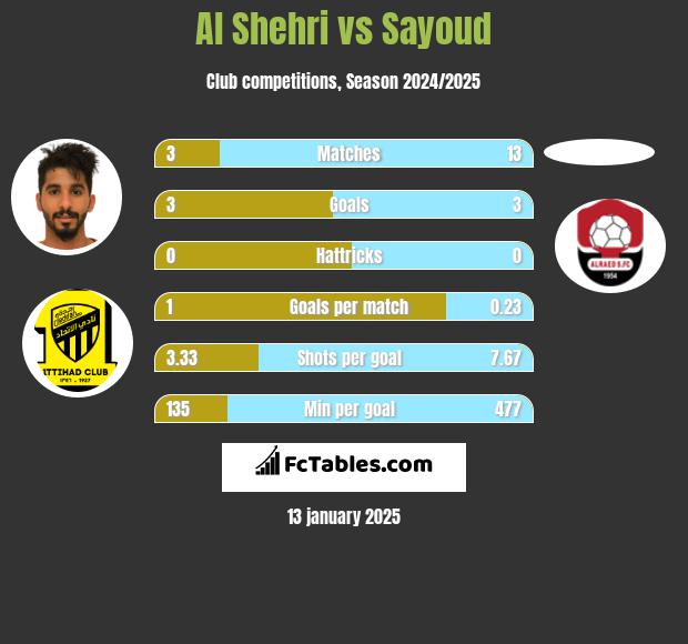 Al Shehri vs Sayoud h2h player stats