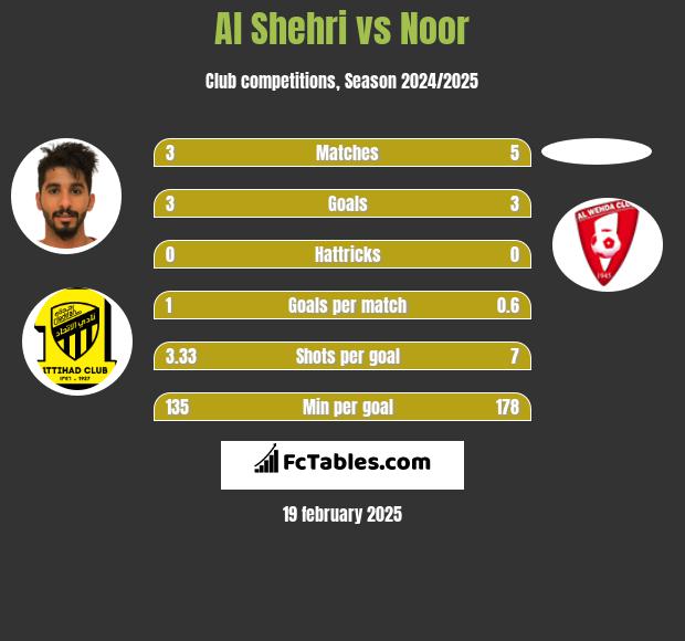 Al Shehri vs Noor h2h player stats