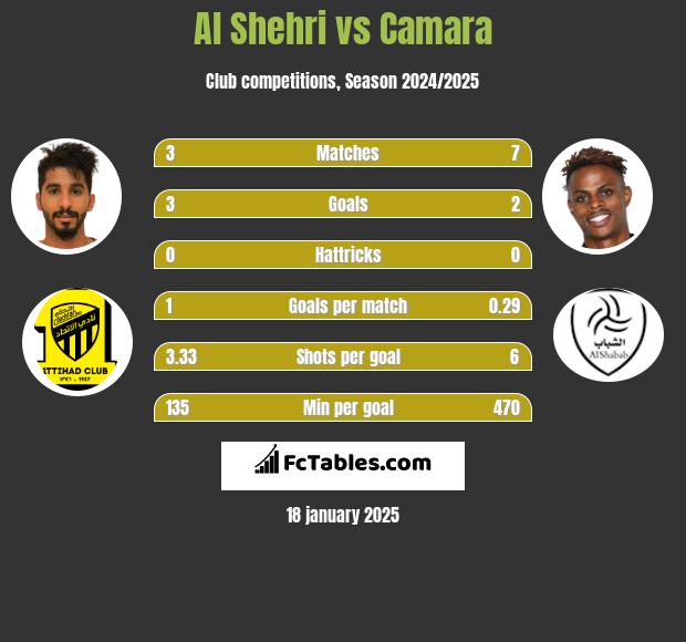 Al Shehri vs Camara h2h player stats