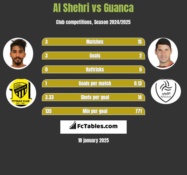 Al Shehri vs Guanca h2h player stats