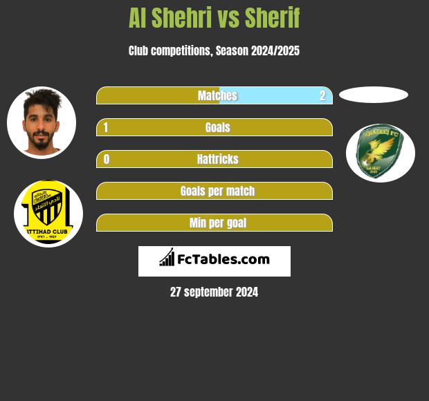 Al Shehri vs Sherif h2h player stats