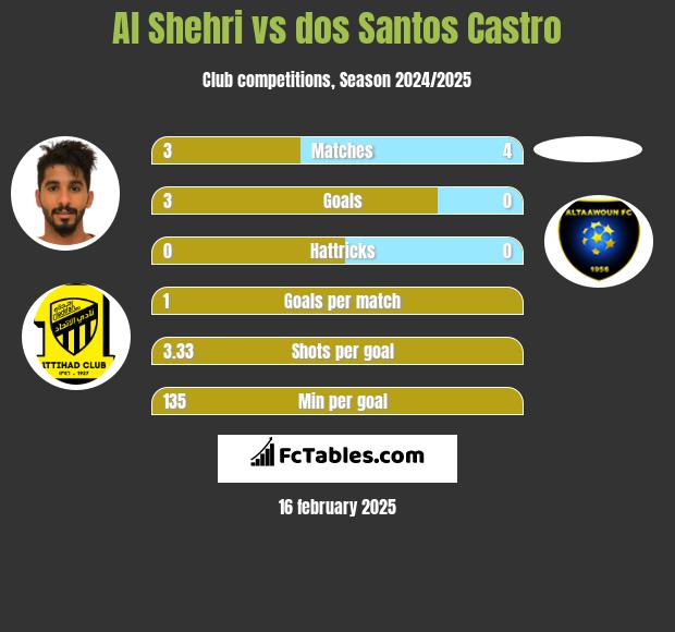 Al Shehri vs dos Santos Castro h2h player stats