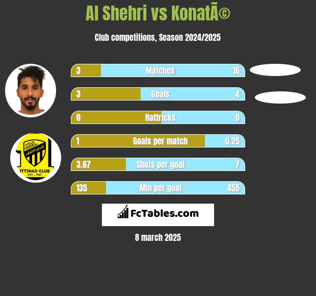 Al Shehri vs KonatÃ© h2h player stats