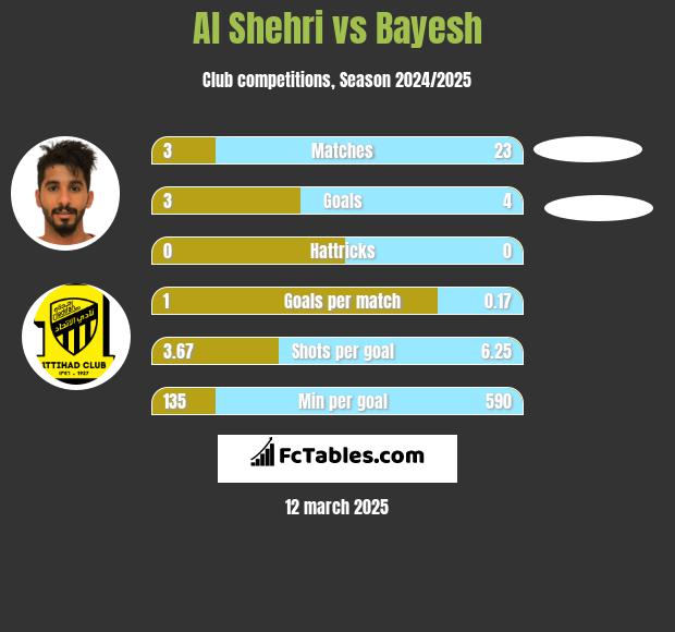 Al Shehri vs Bayesh h2h player stats