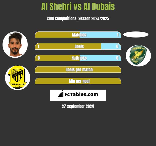 Al Shehri vs Al Dubais h2h player stats