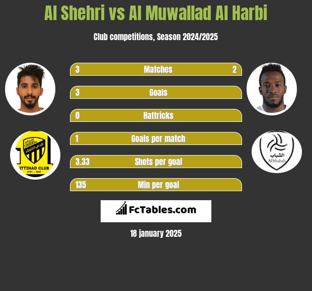 Al Shehri vs Al Muwallad Al Harbi h2h player stats