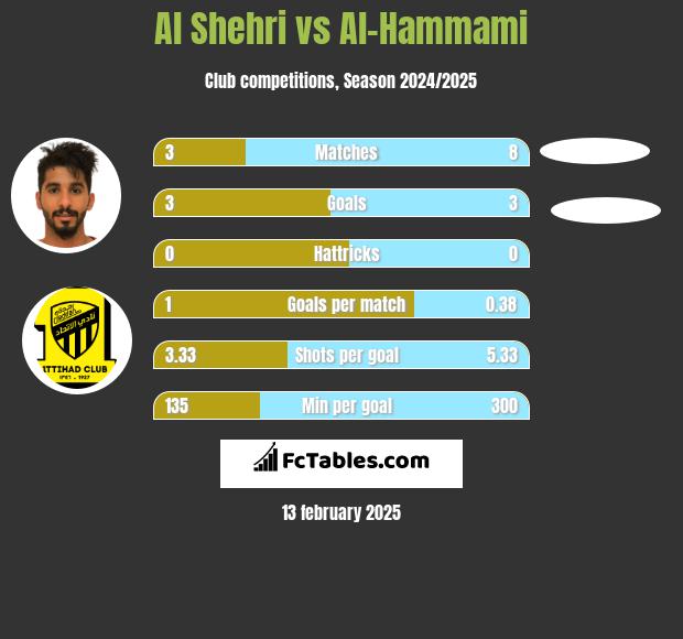 Al Shehri vs Al-Hammami h2h player stats