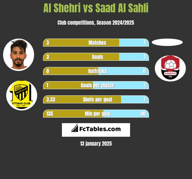 Al Shehri vs Saad Al Sahli h2h player stats