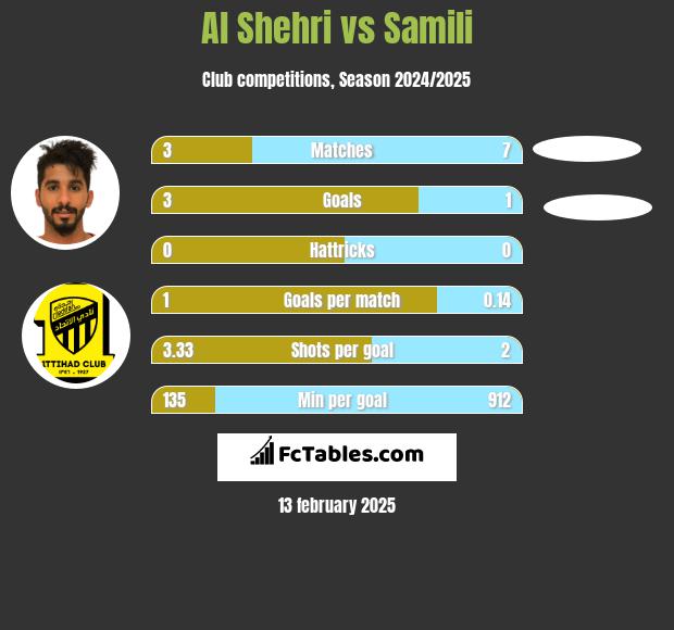 Al Shehri vs Samili h2h player stats