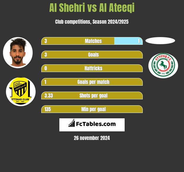 Al Shehri vs Al Ateeqi h2h player stats