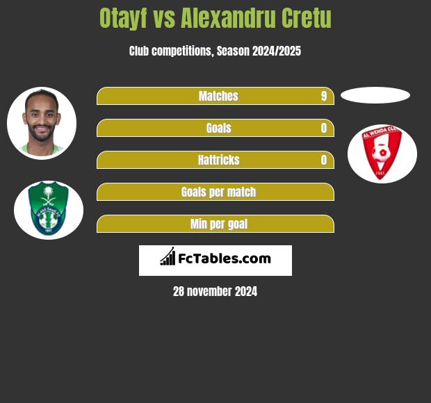 Otayf vs Alexandru Cretu h2h player stats