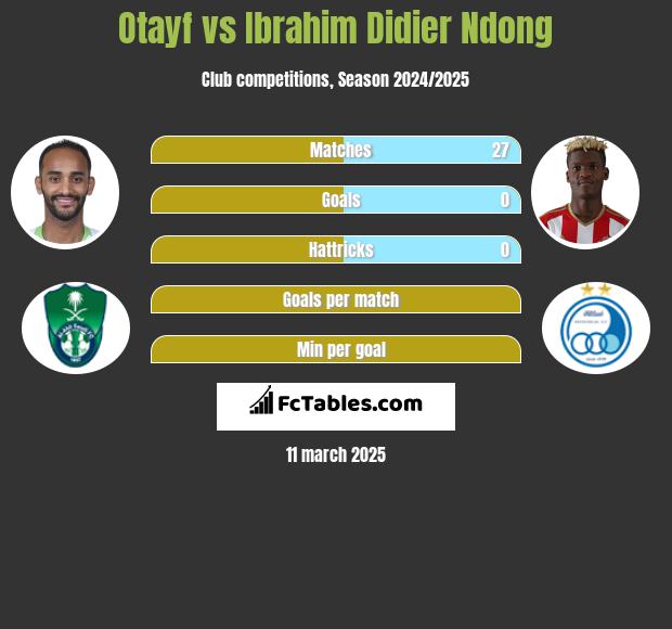 Otayf vs Ibrahim Didier Ndong h2h player stats