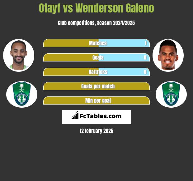 Otayf vs Wenderson Galeno h2h player stats