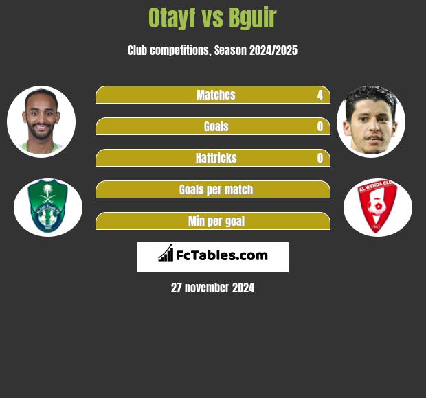 Otayf vs Bguir h2h player stats