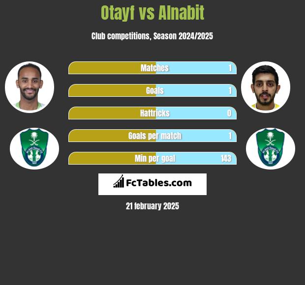 Otayf vs Alnabit h2h player stats