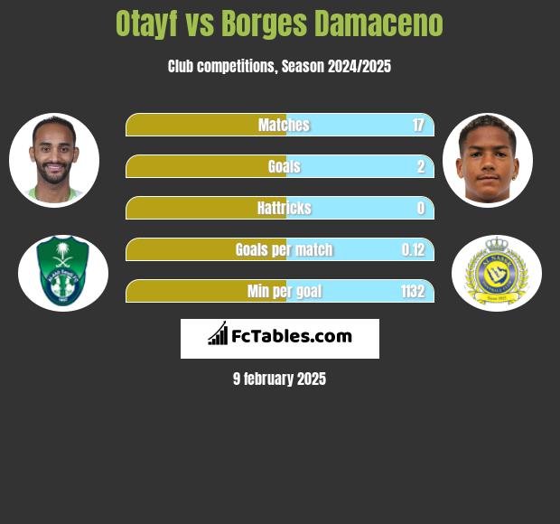 Otayf vs Borges Damaceno h2h player stats