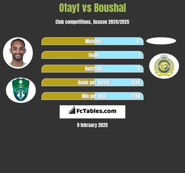 Otayf vs Boushal h2h player stats