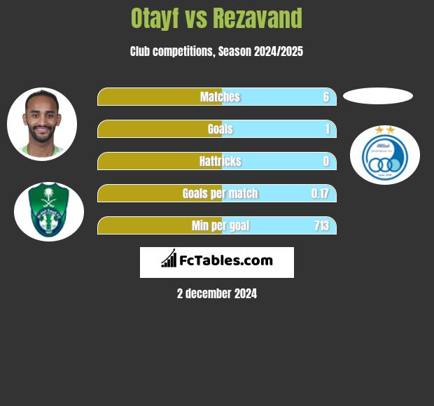 Otayf vs Rezavand h2h player stats