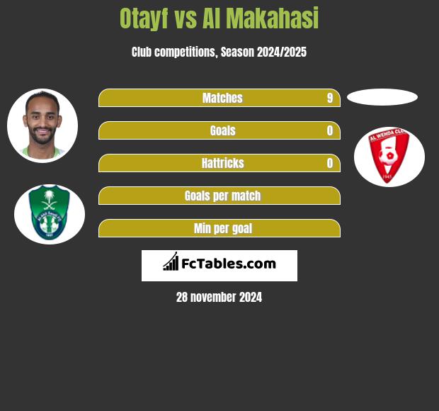 Otayf vs Al Makahasi h2h player stats