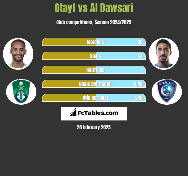 Otayf vs Al Dawsari h2h player stats