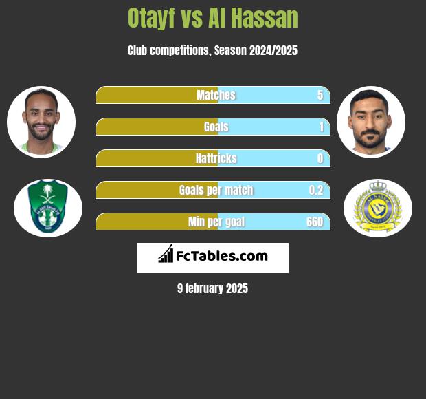 Otayf vs Al Hassan h2h player stats