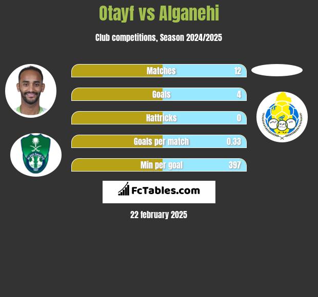 Otayf vs Alganehi h2h player stats