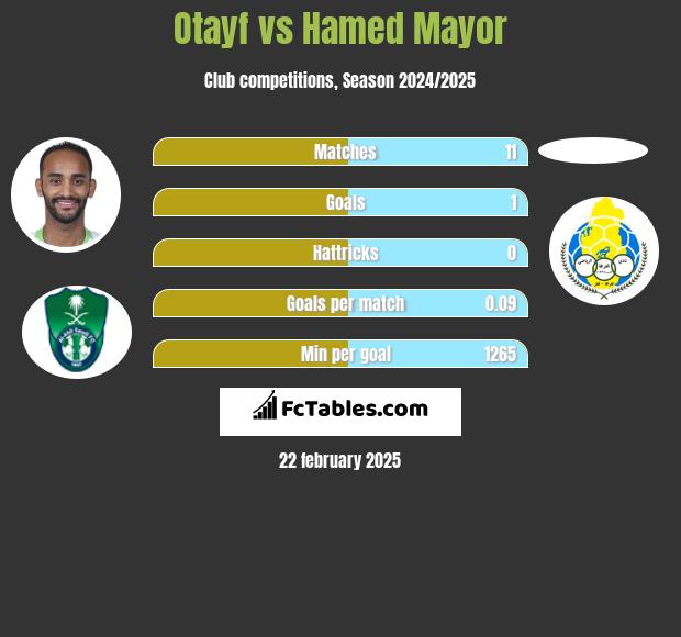 Otayf vs Hamed Mayor h2h player stats