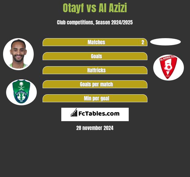 Otayf vs Al Azizi h2h player stats