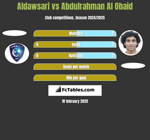 Aldawsari vs Abdulrahman Al Obaid h2h player stats