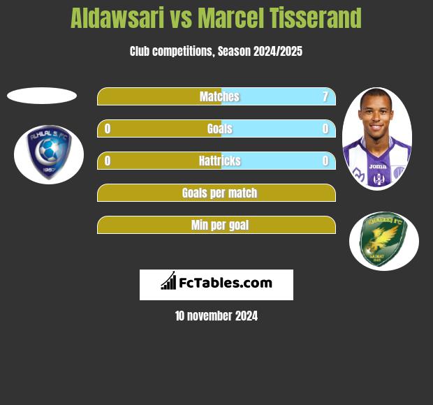 Aldawsari vs Marcel Tisserand h2h player stats