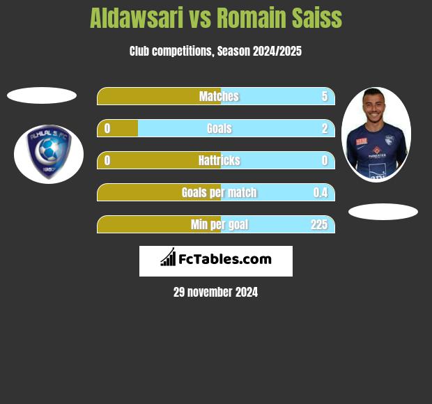 Aldawsari vs Romain Saiss h2h player stats