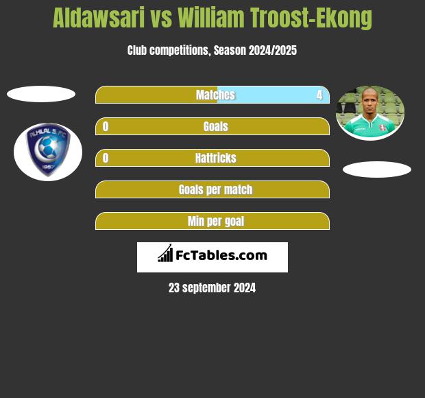 Aldawsari vs William Troost-Ekong h2h player stats