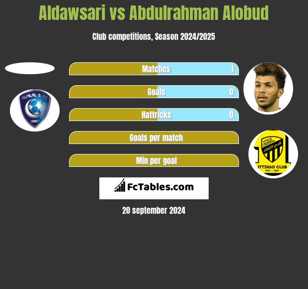 Aldawsari vs Abdulrahman Alobud h2h player stats