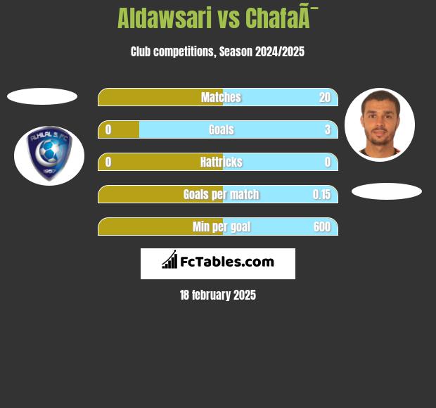 Aldawsari vs ChafaÃ¯ h2h player stats