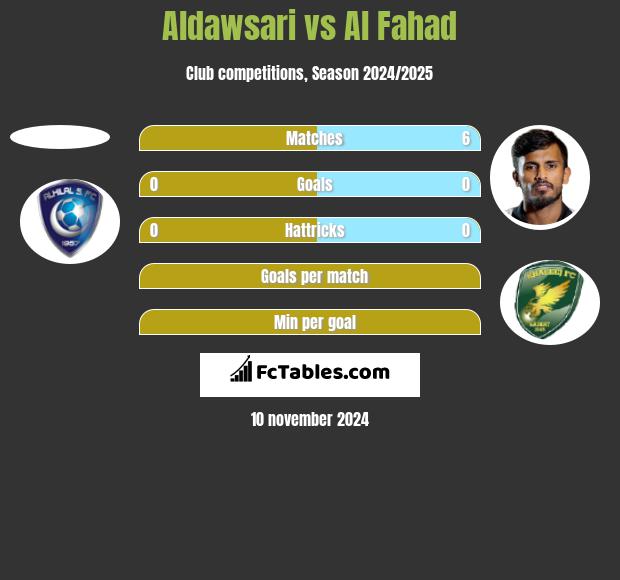 Aldawsari vs Al Fahad h2h player stats